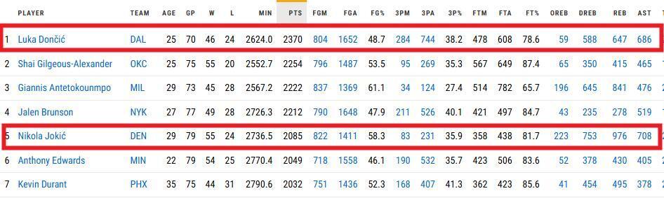 戈贝尔一个, 限制对手投, 看场均打个